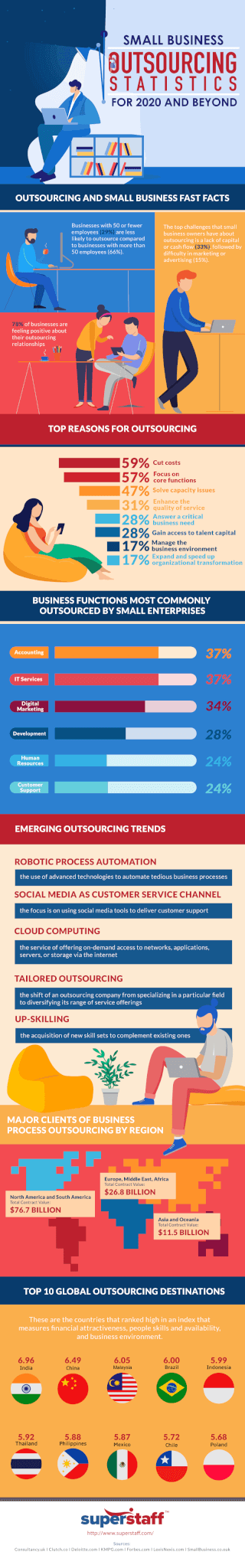 Small Business Outsourcing Statistics Infographics