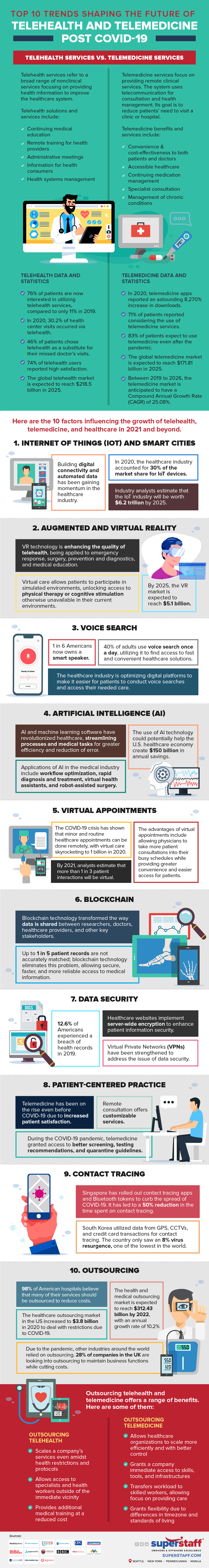 10 Trends of Telehealth and Telemedicine Post Covid-19 Pandemic