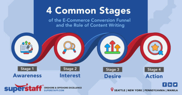 4 Common Stage of E-Commerce Sales Funnel