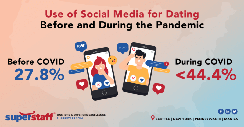 How COVID Changed Social Media for Dating