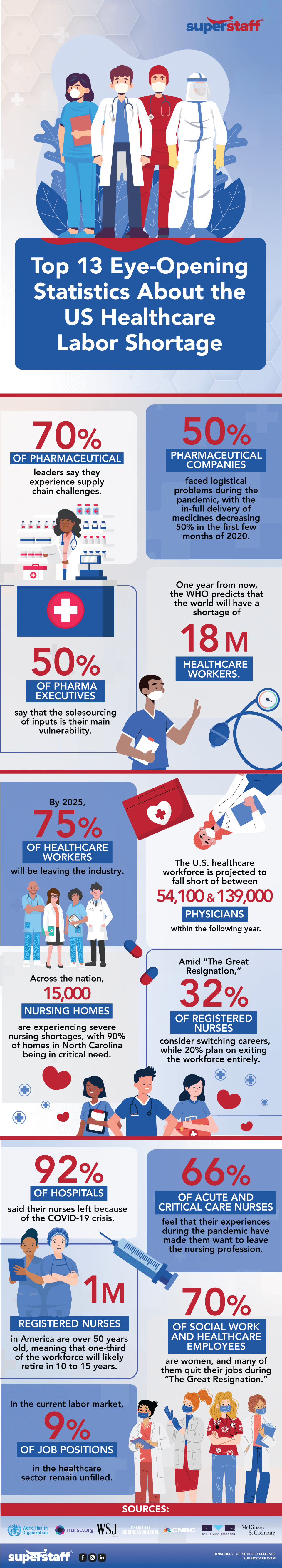 13 Compelling Statistics on US Healthcare Labor Shortage