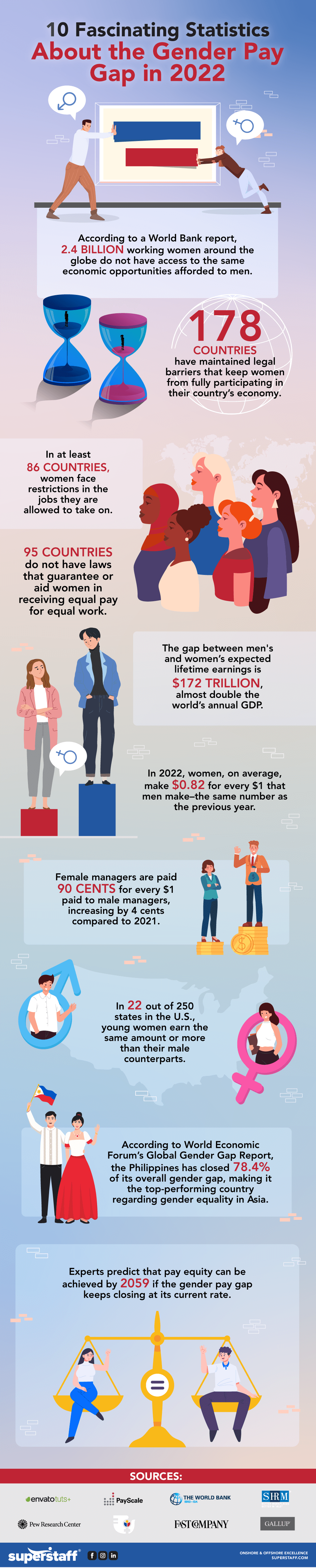 Top 10 Statistics About Gender Pay Gap in 2022