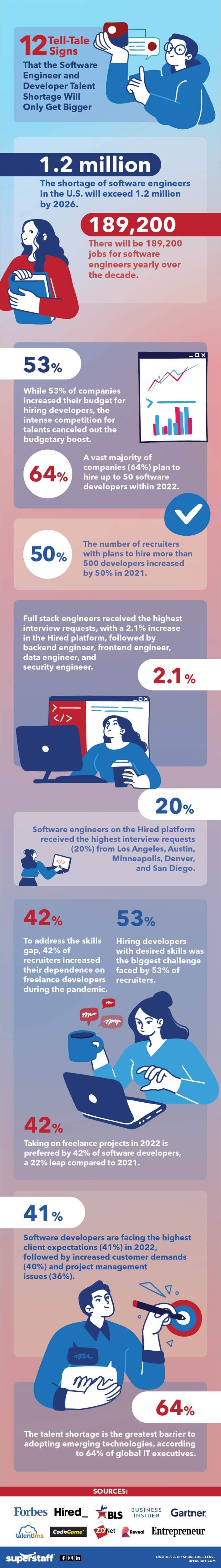12 Signs that Software Engineers and Developers Shortage Will Only Get Bigger
