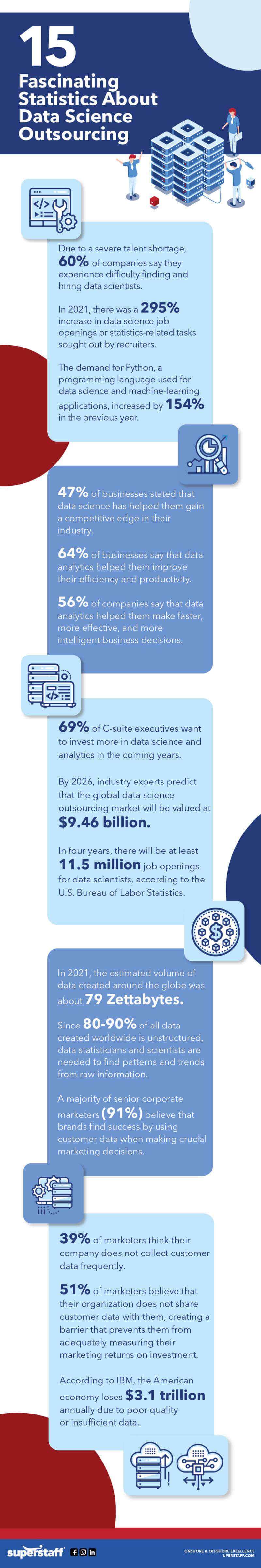 15 Fascinating Statistics About Data Science Outsourcing