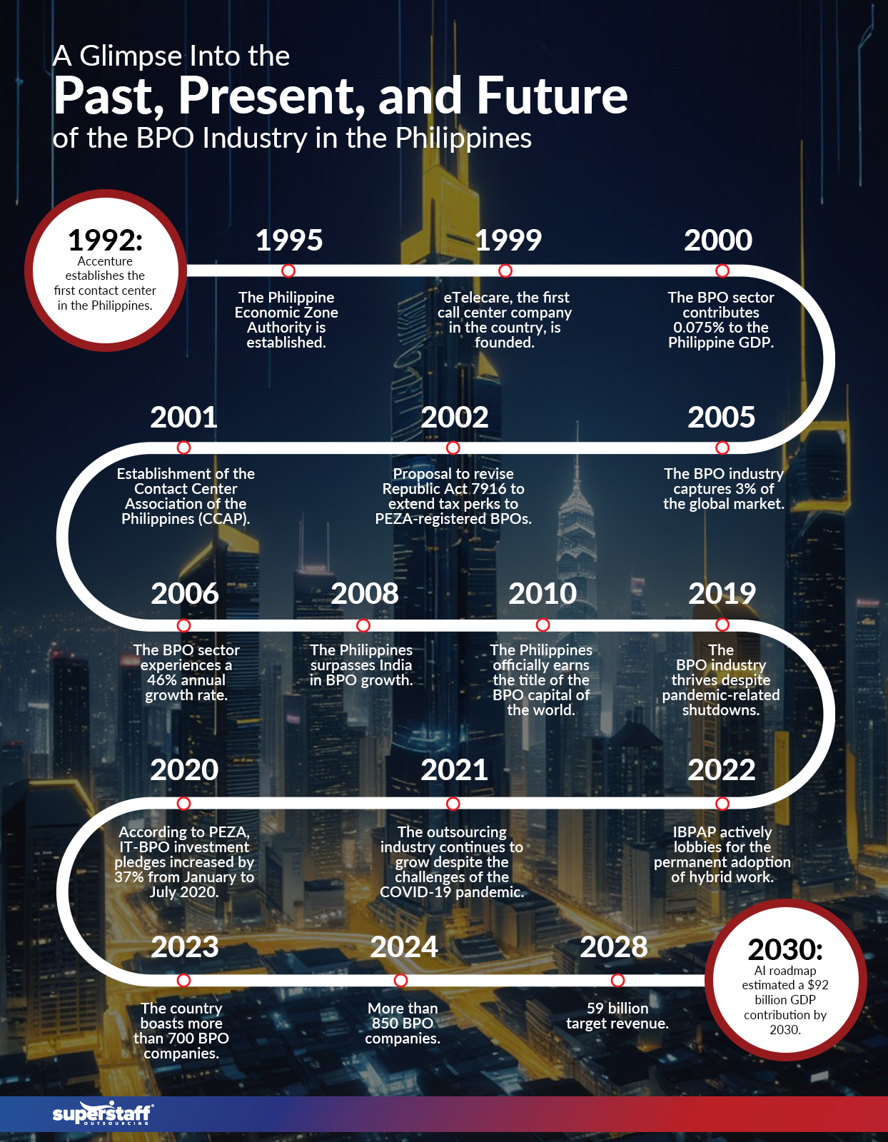 A night view of Makati, Philippines. Image caption reads: The Evolution of Philippines BPO.