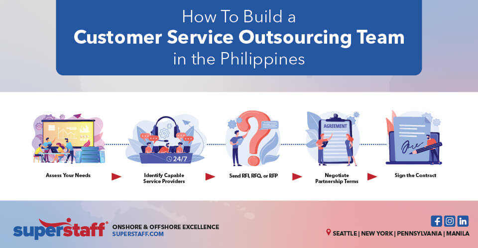 Customer Service Outsourcing Team Chart