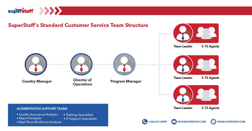 Standart Customer Service Structure
