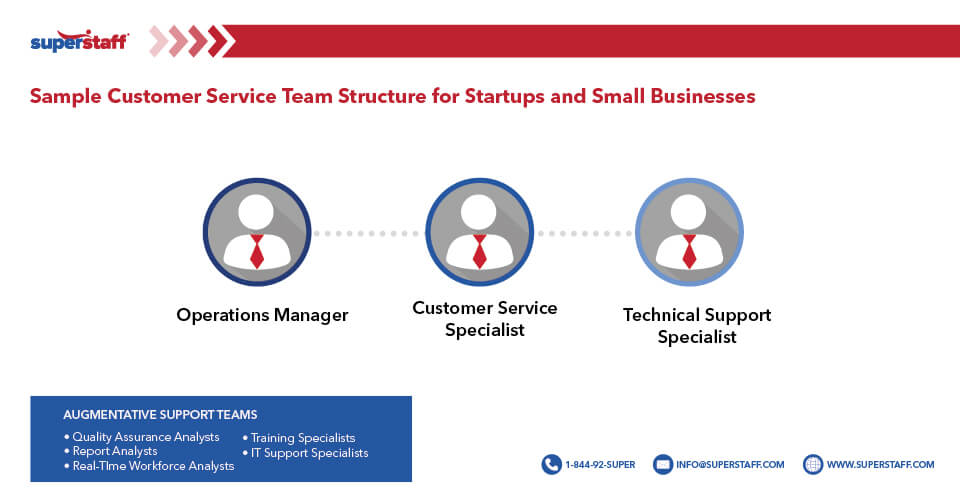 Customer service team structure