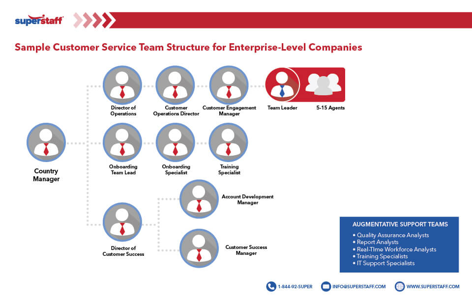 Sample of Organization Chart