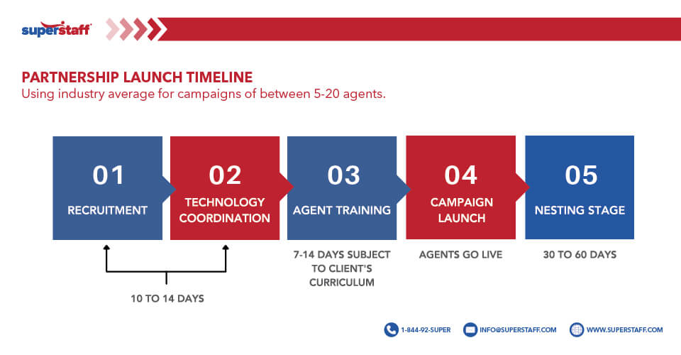 Partnership Launch Timeline