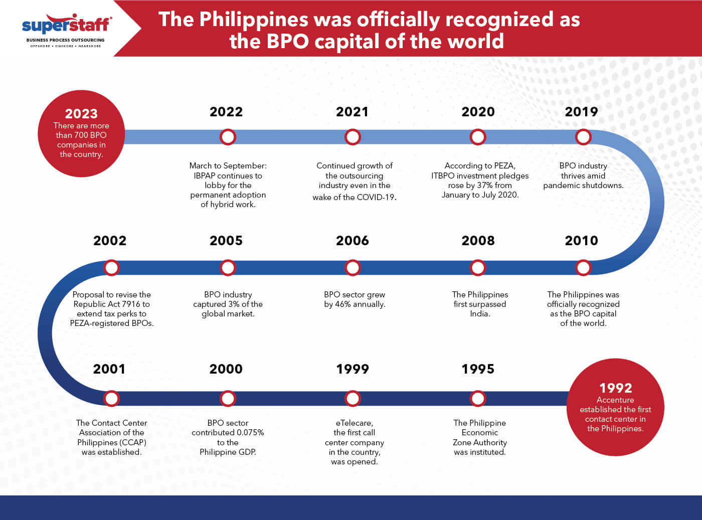 A chart shows the brief timeline of the BPO industry in the Philippines.