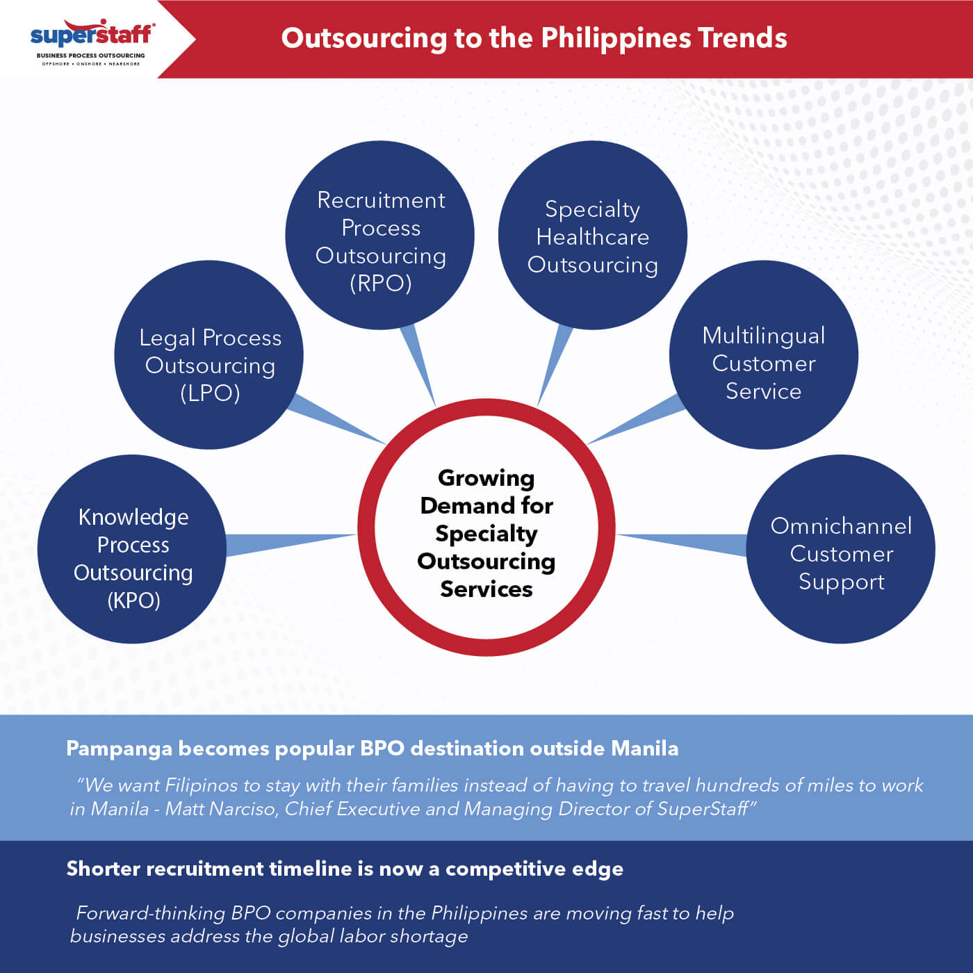 Outsourcing Philippines Trends Chart