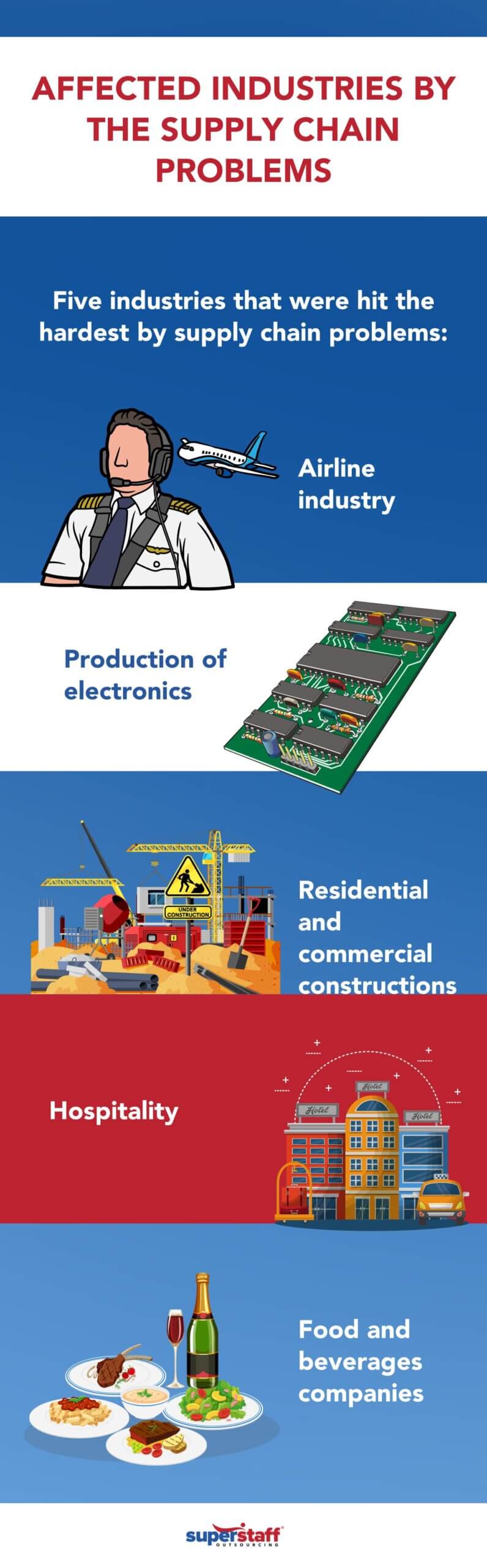 Supply Chain Problems: Affected Industries