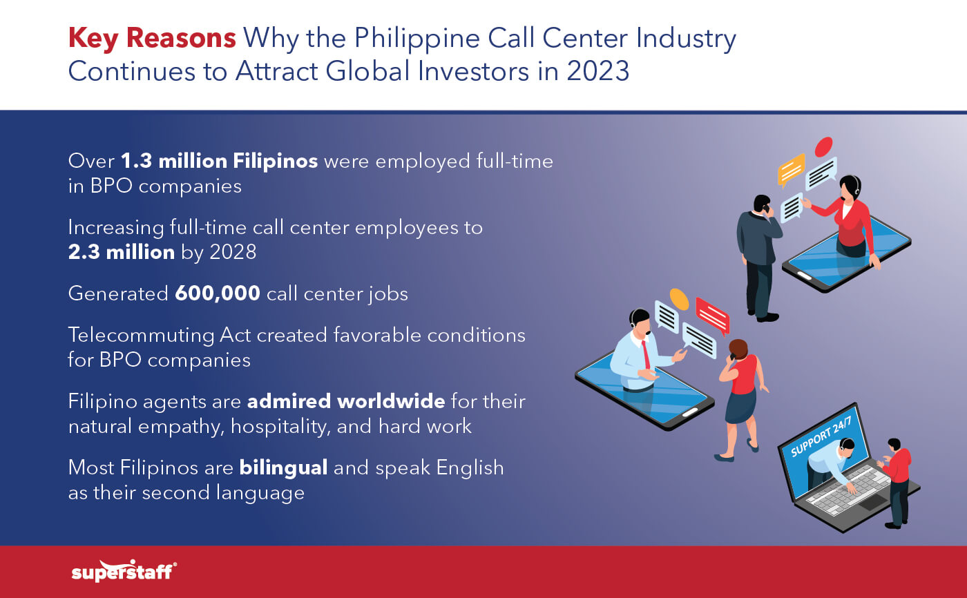 Philippine Call Center Indusrty Infographics