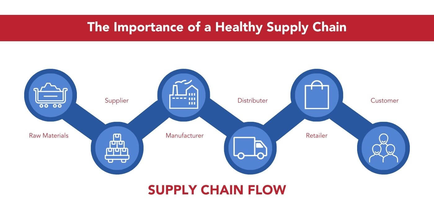 Supply Chain Importance chart