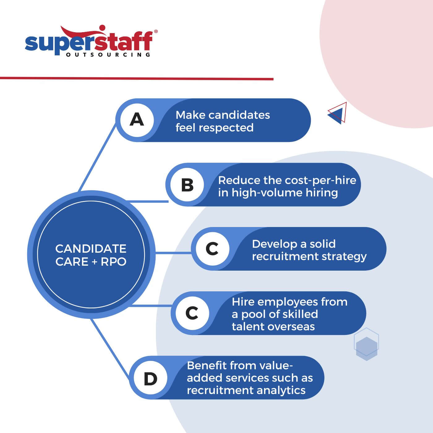 Candidate care & RPO Chart