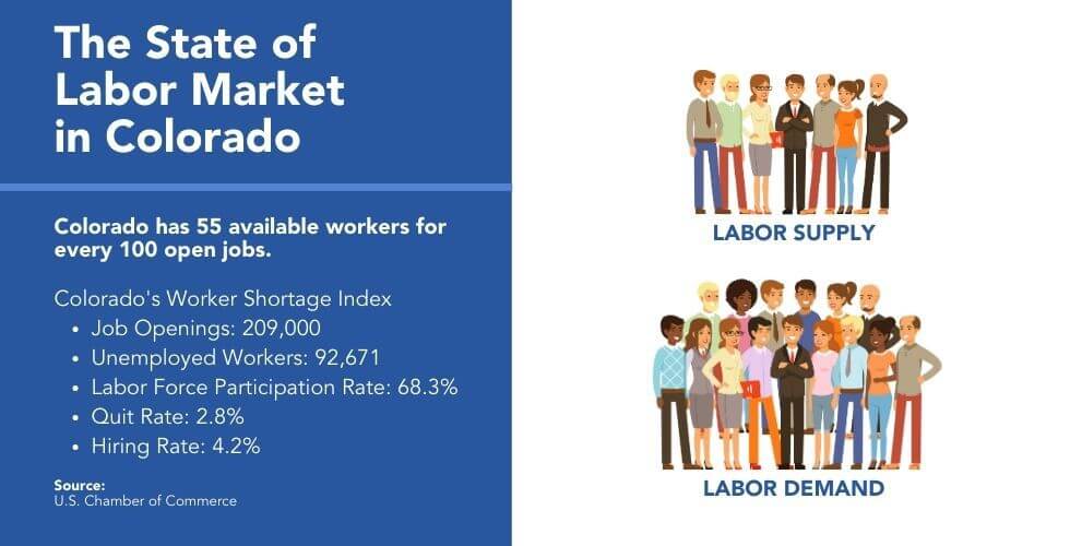 The Colorado Labor Market Banner