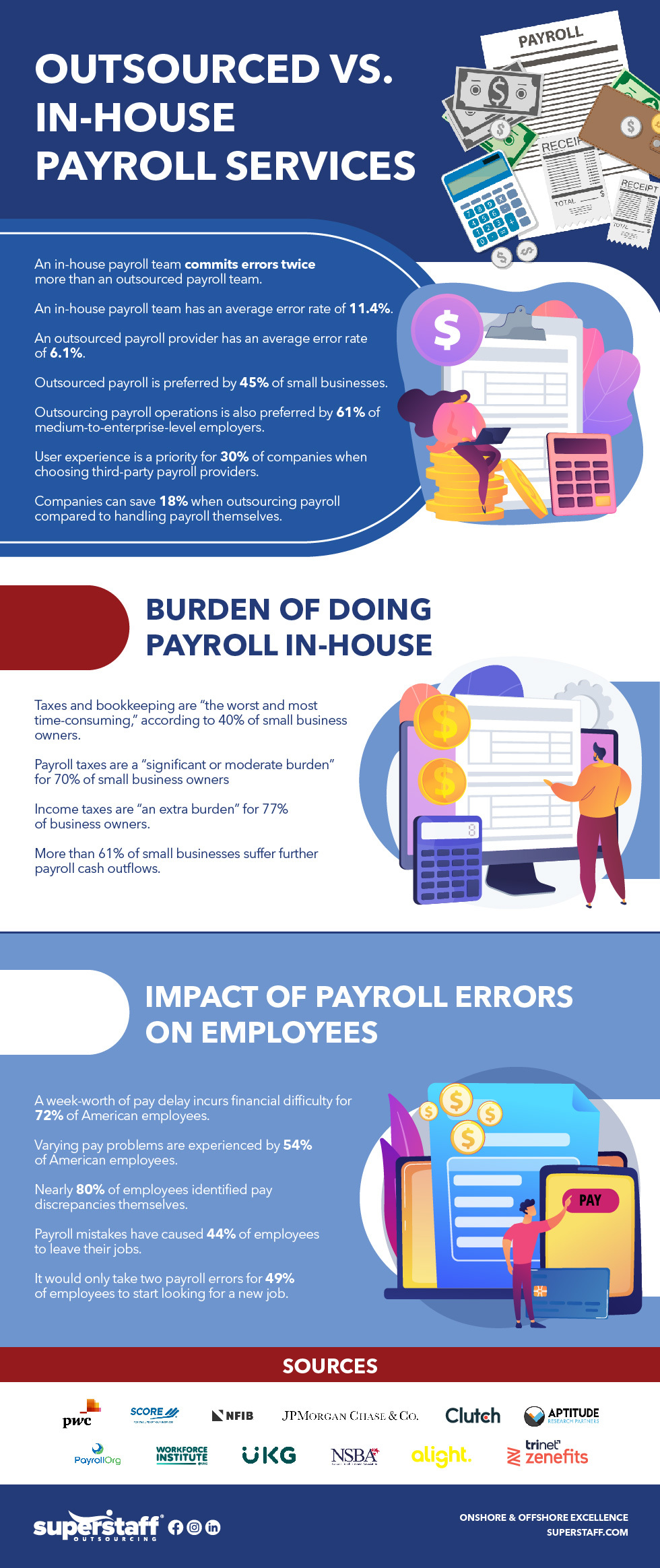 An infographics show 16 payroll statistics and 5 FAQs about outsourcing payroll services.