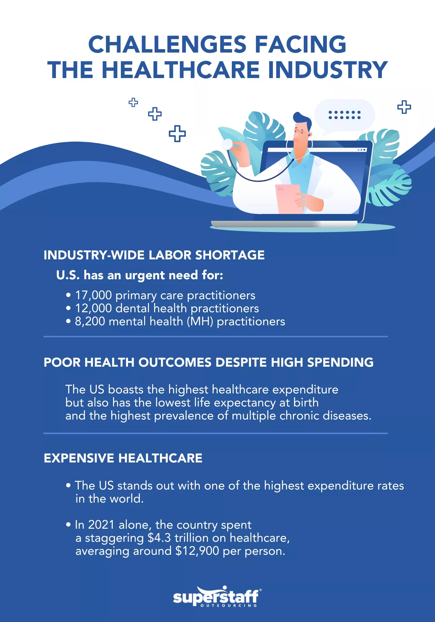 A mini infographics showing Challenges Facing the Healthcare Industry.
