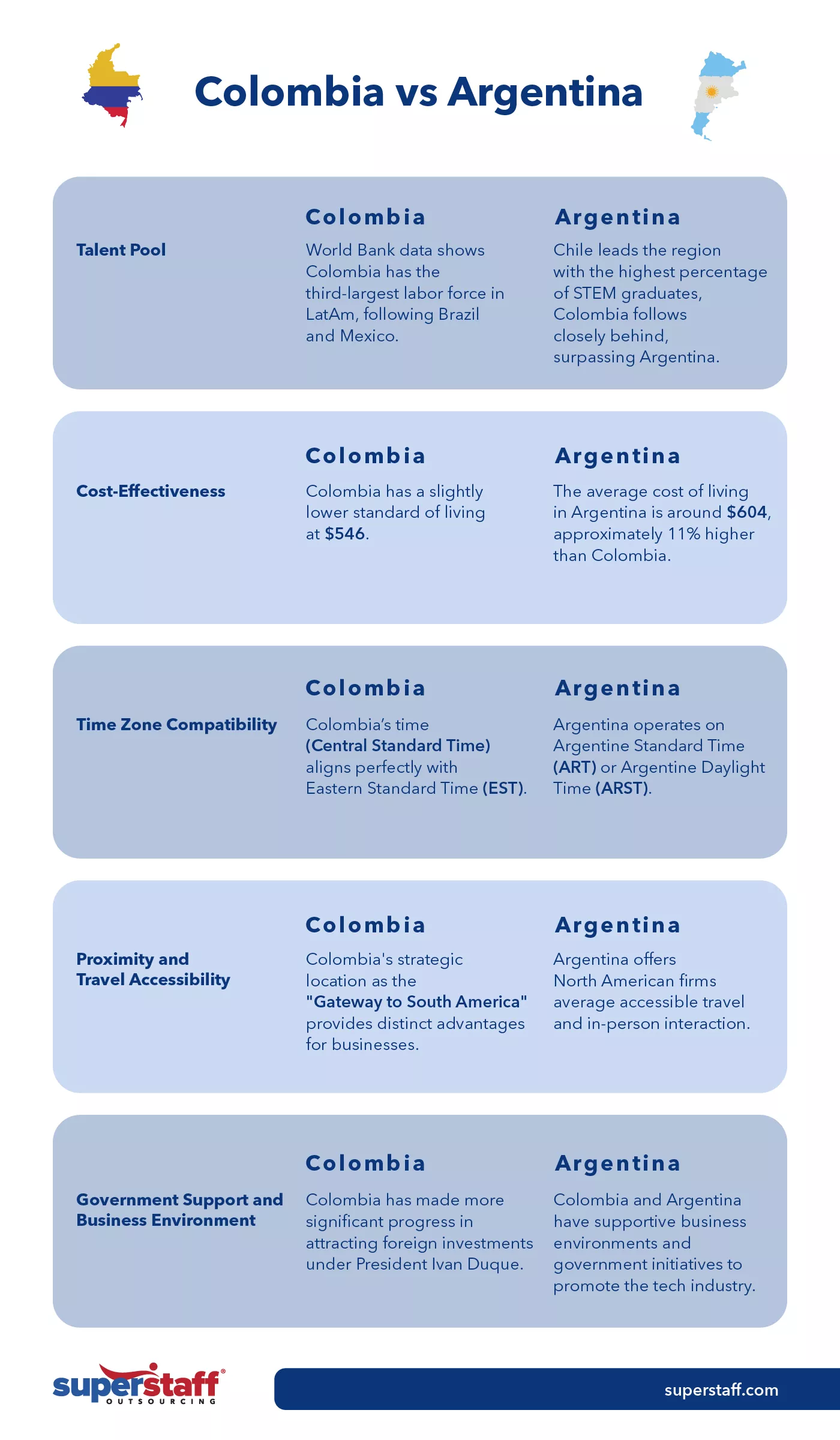 Colombia vs. Argentina for nearshoring tech solutions.