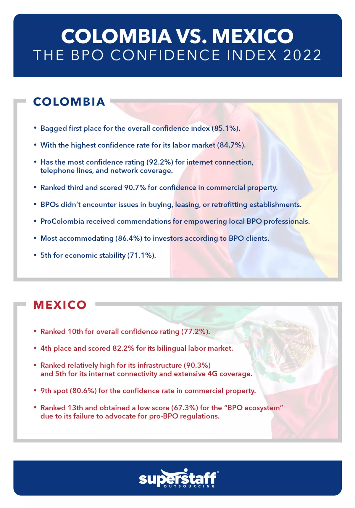 An infographic shows result of the BPO Confidence Index 2022 for Nearshore technology outsourcing.