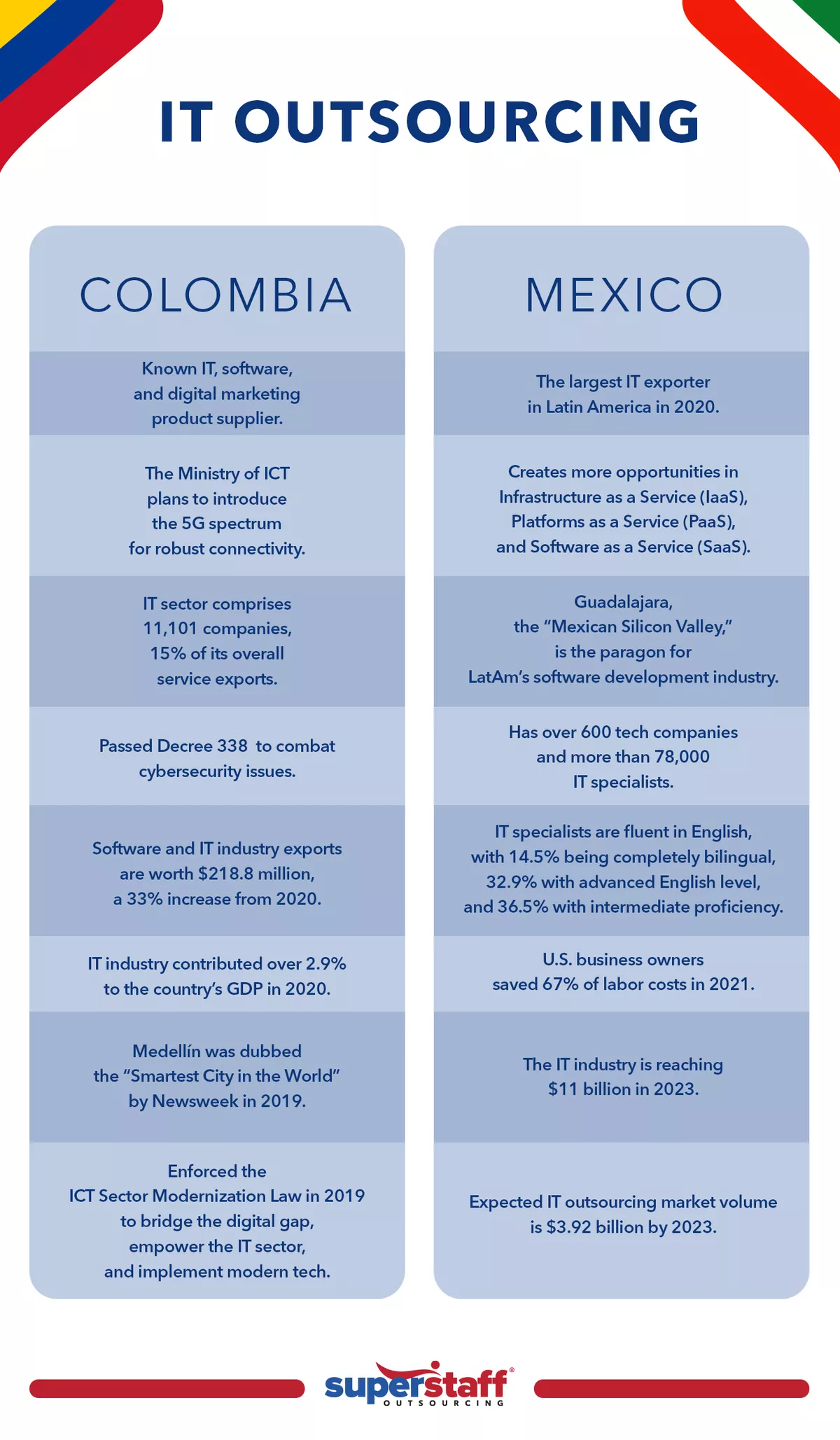 An infographic compares IT services for nearshore technology outsourcing in Colombia and Mexico.