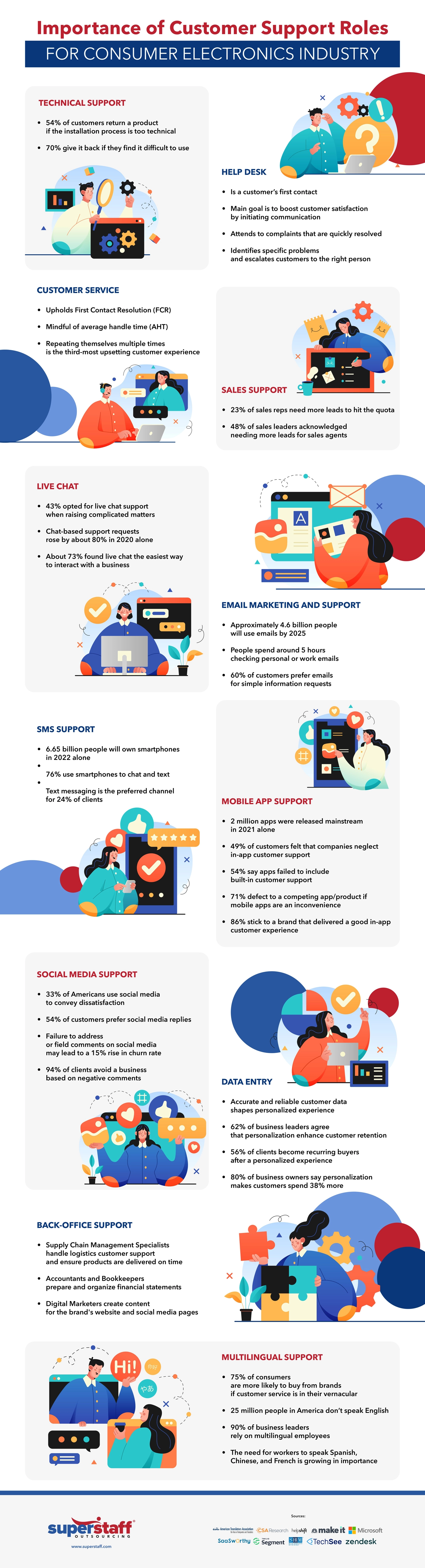 Importance of Customer Support Roles Infographic