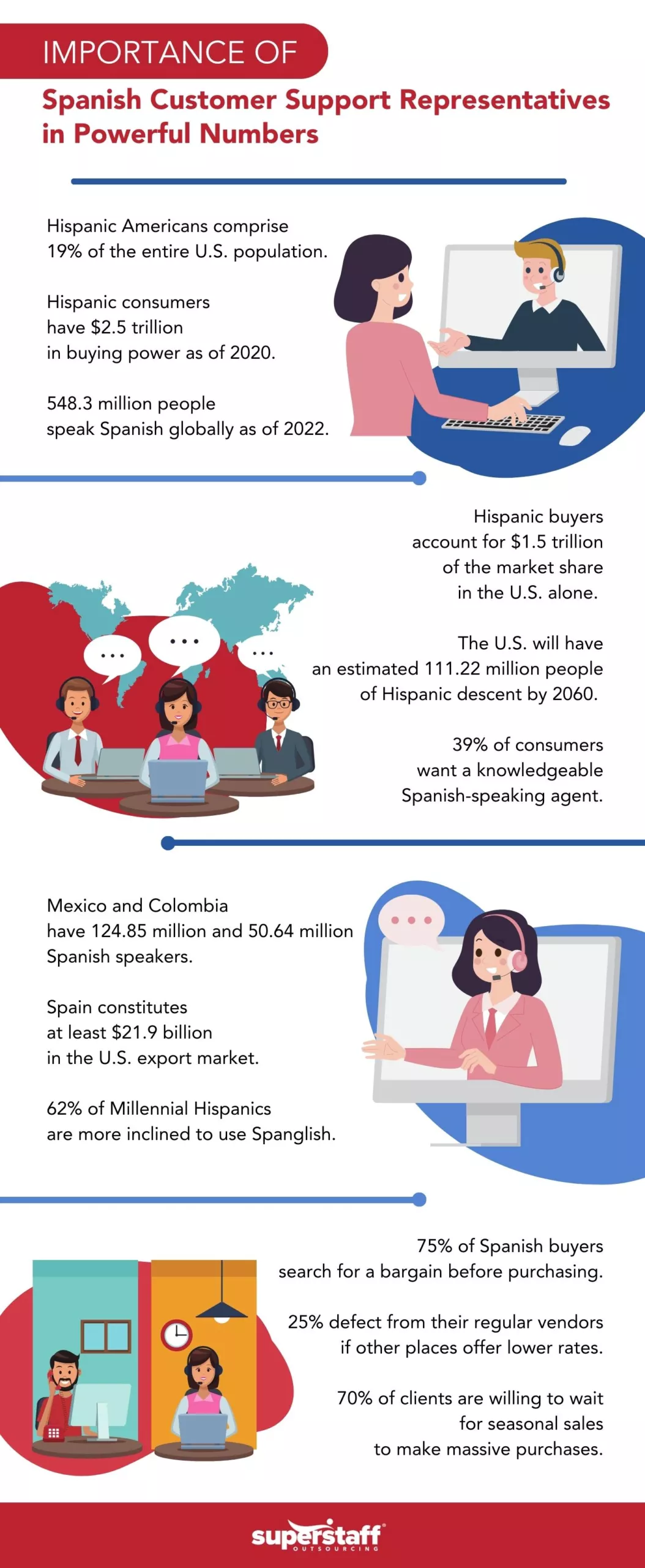 An infographic shows the numbers proving the importance of Spanish Customer Service Representatives.