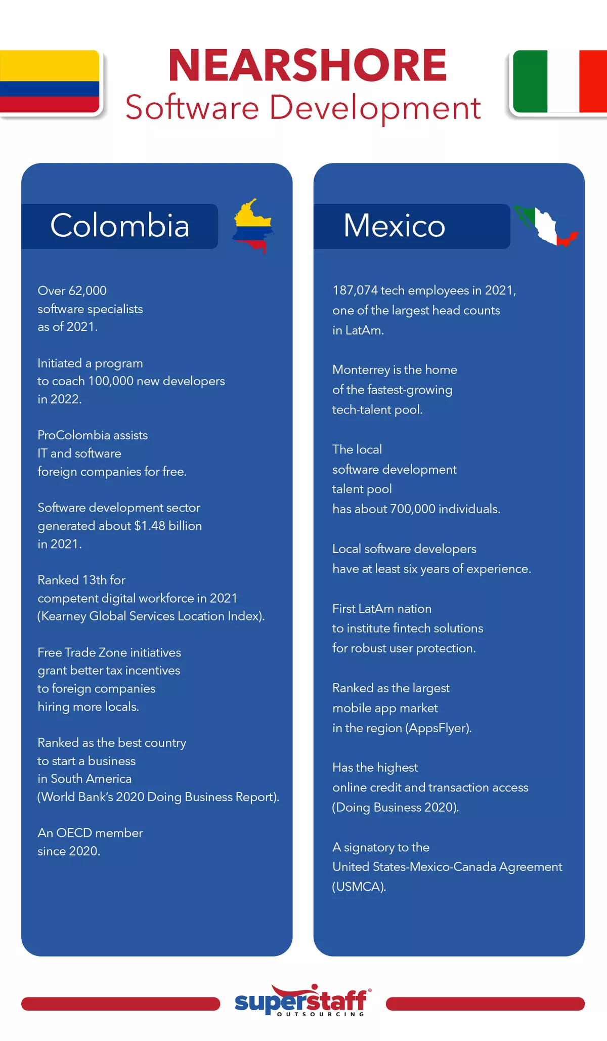 An infographic compares nearshore technology outsourcing between Colombia and Mexico.