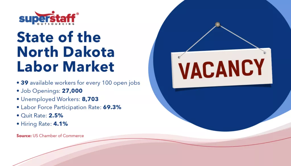State of the North Dakota Labor Market Infographic
