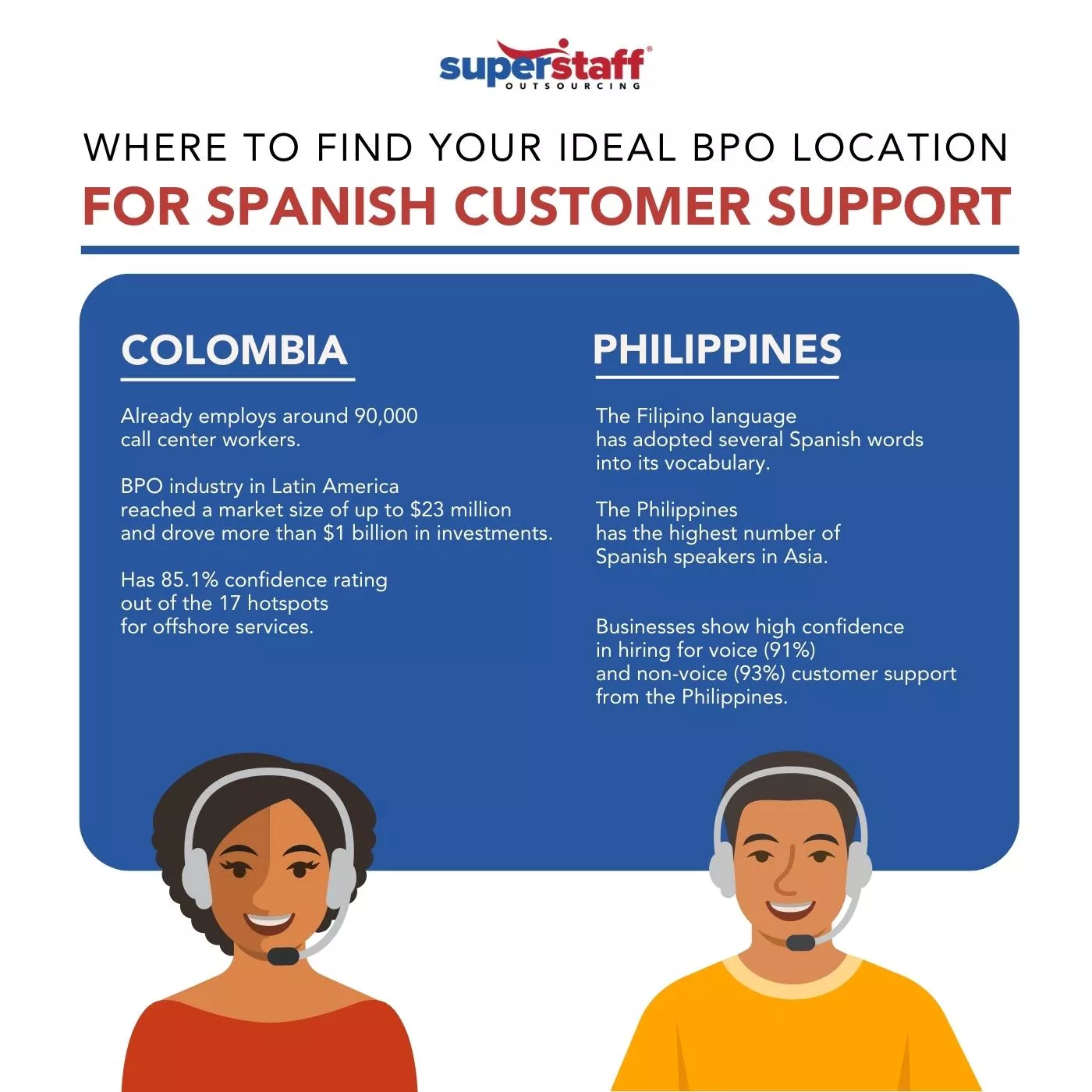 Where to find your ideal bpo location for spanish customer support banner