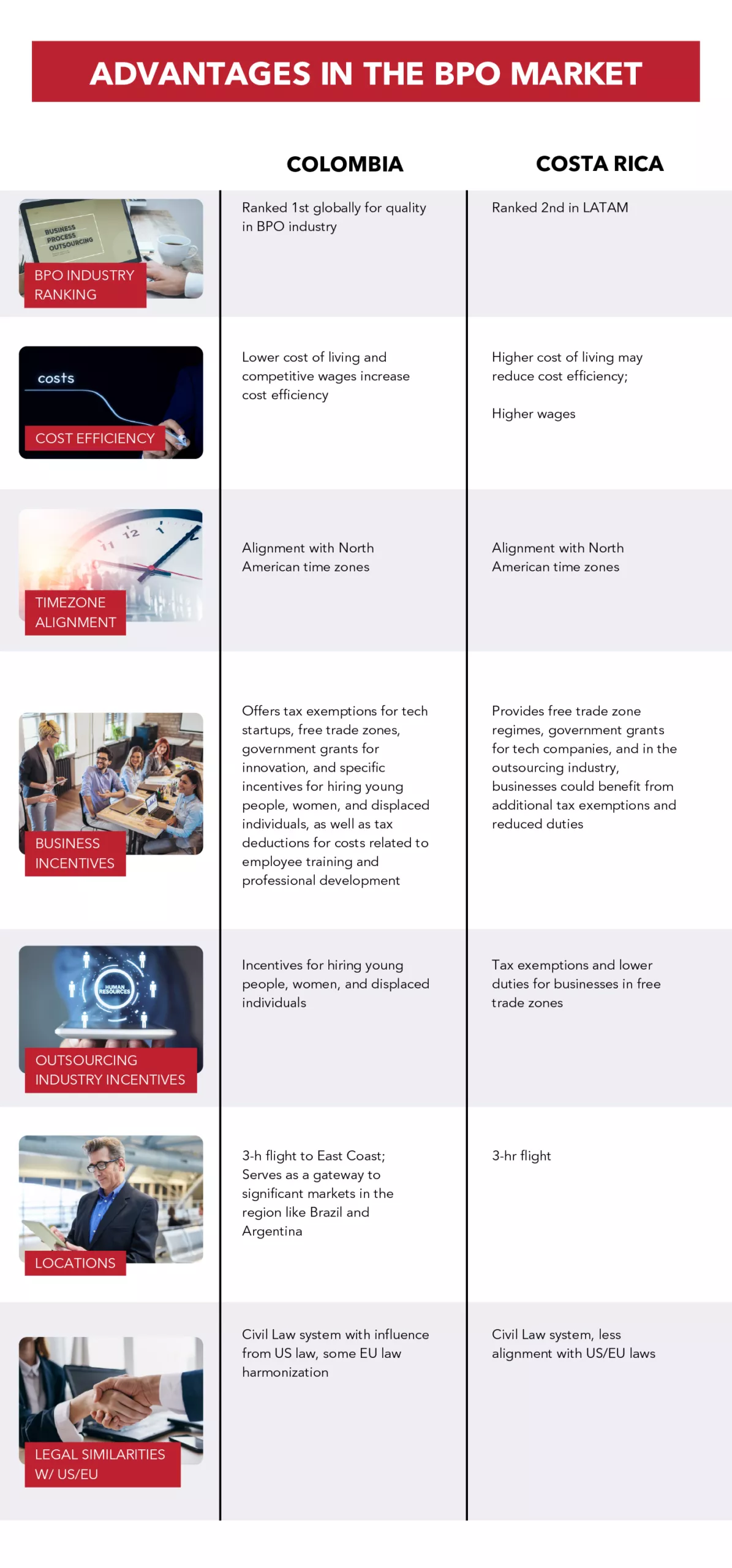 An infographic shows comparison of BPO market under colombia vs costa rica for nearshore.