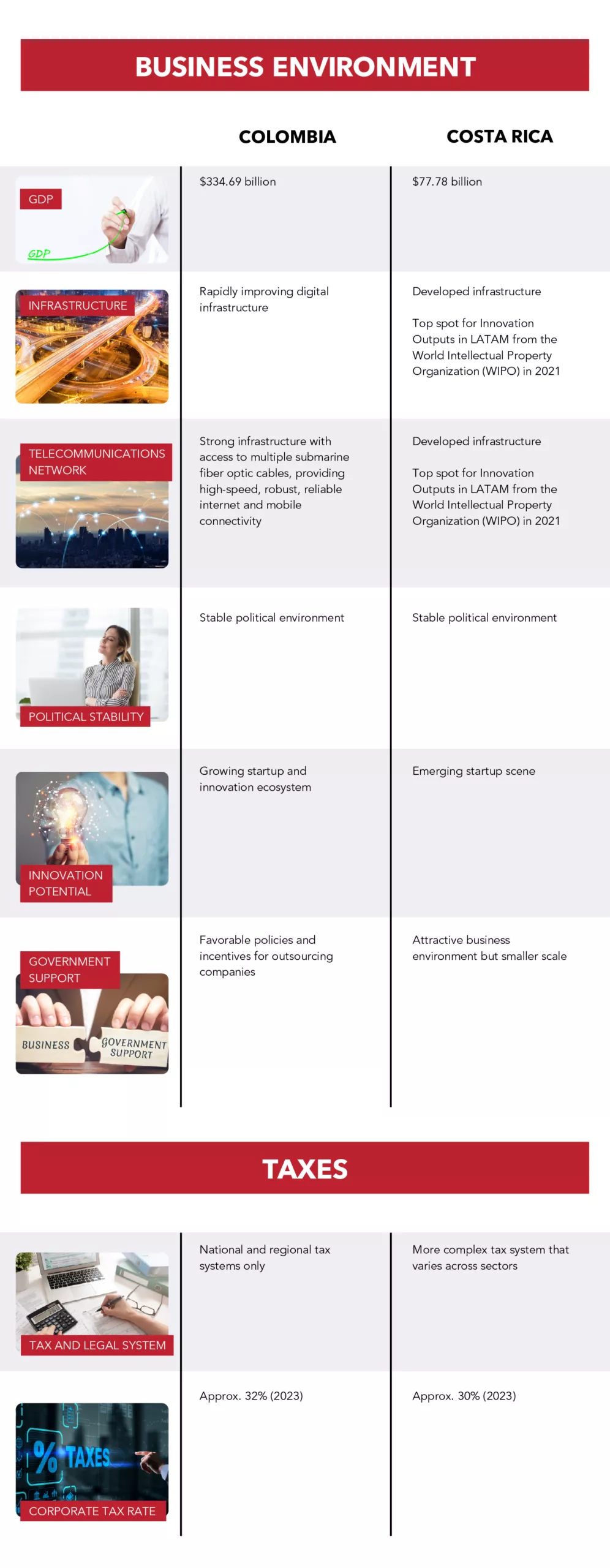 An infographic shows comparison of business environment for colombia vs costa rica for nearshore.