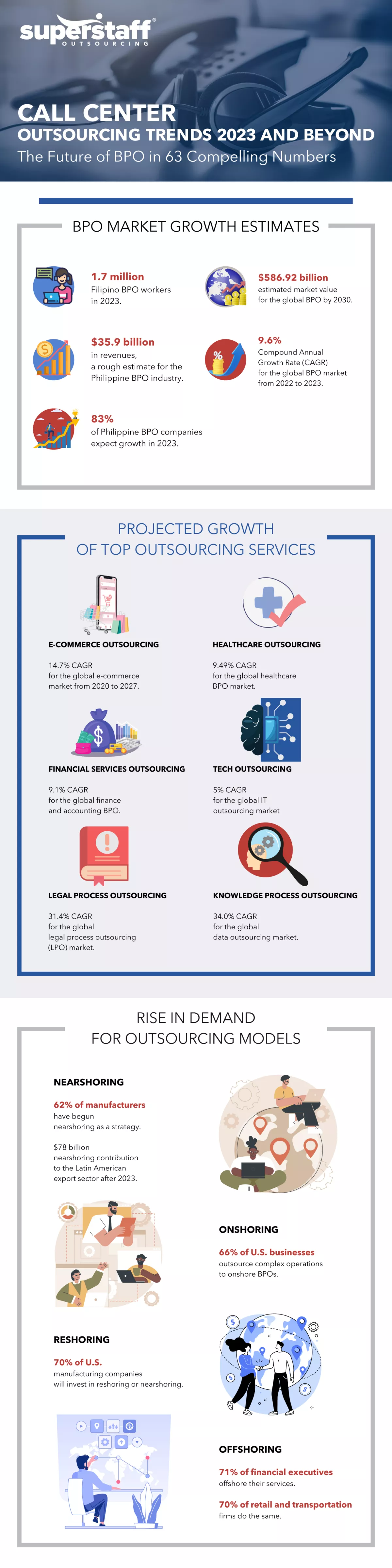 An infographic shows Outsourcing Trends 2023.