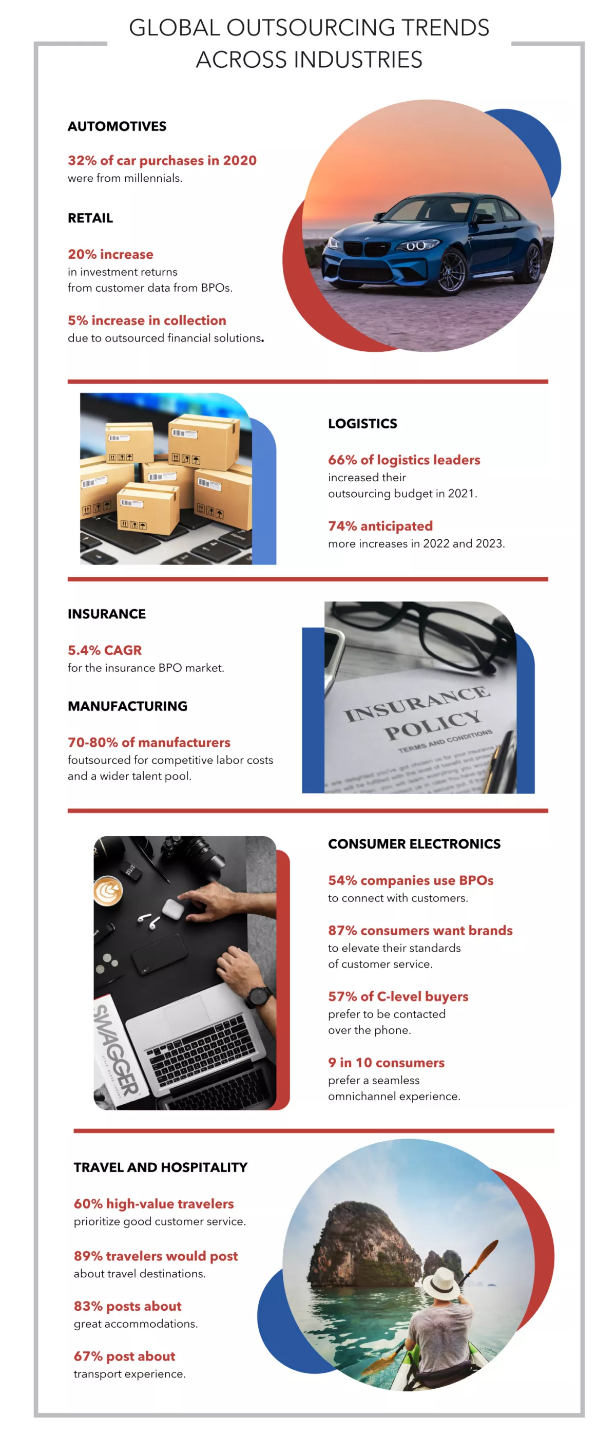 An infographic shows industries spurring outsourcing trends 2023.