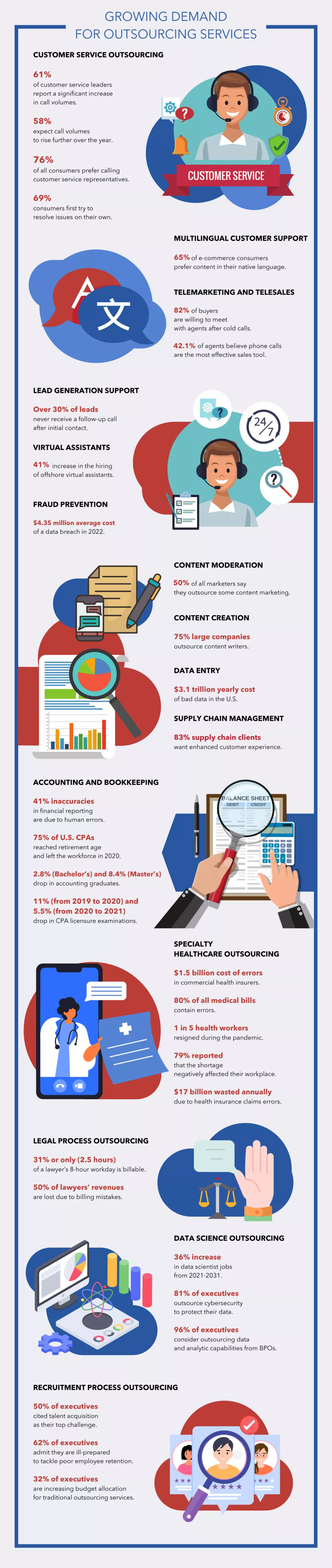 An infographic shows growing demand for call services, comprising outsourcing trends 2023.