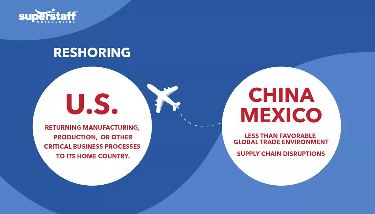 An infographic shows definition of reshoring, comparing it to domestic offshoring.