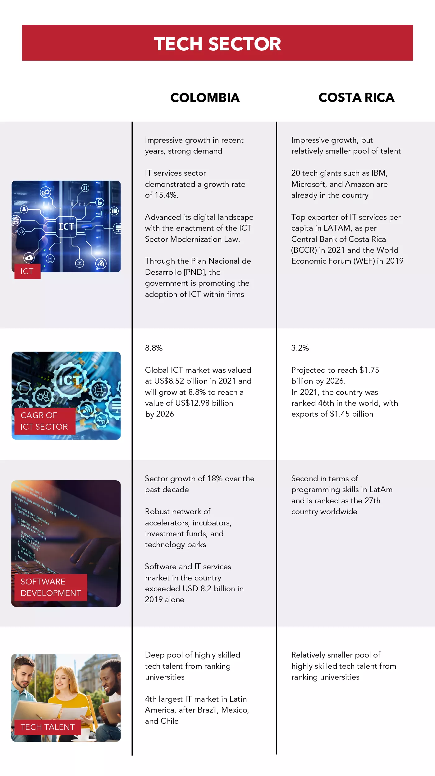 Tech Sector Infographic