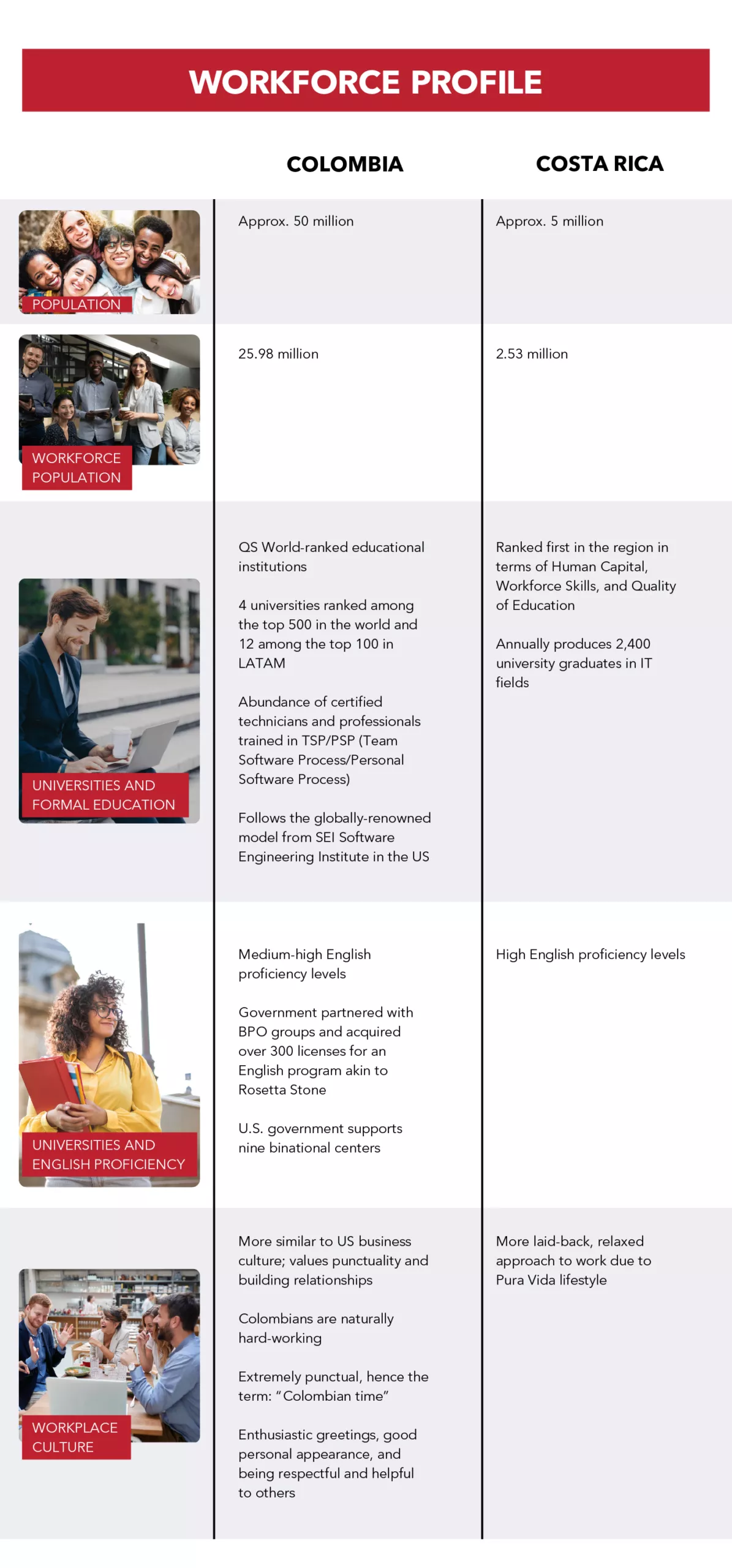 An infographic shows comparison of workforce profile for colombia vs costa rica for nearshore.