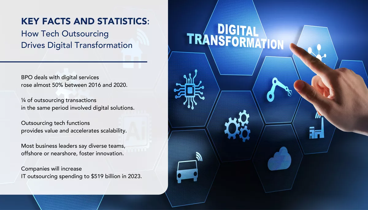 An infographic shows statistics on the importance of outsourced tech jobs in digital transformation.