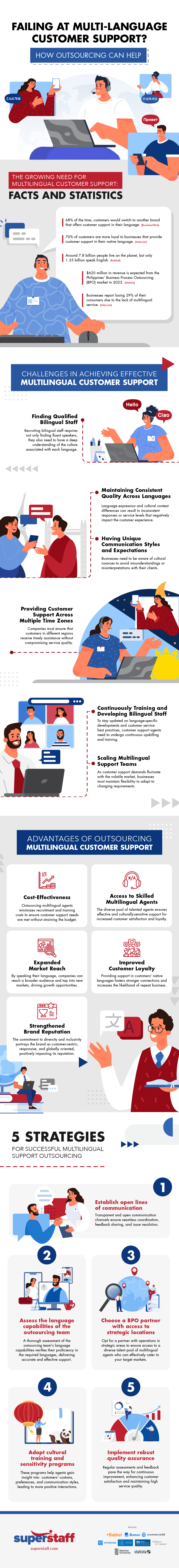 Failing at Multi-language Customer Support? How Outsourcing Can Help, infographic