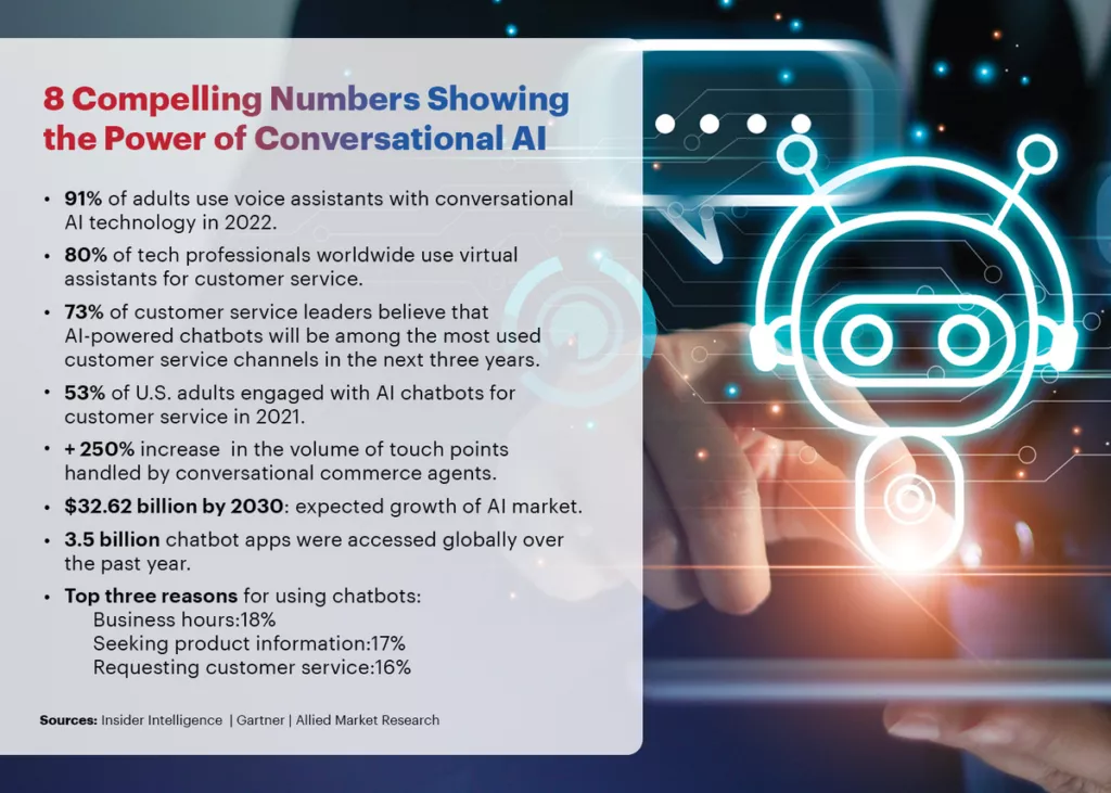 An image shows a list of 8 statistics proving the importance of conversational AI.