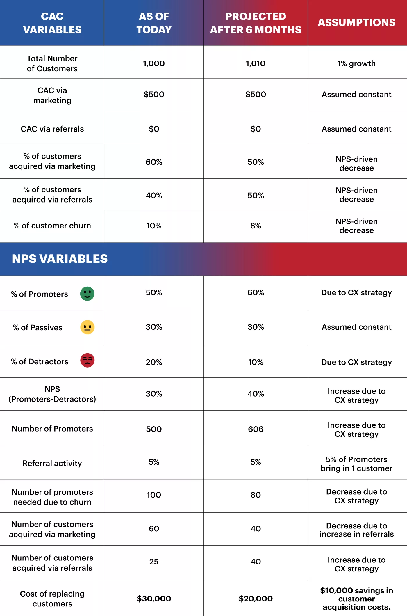 A chart shows variables of customer acquisitions, forming part of an overall CX strategy.