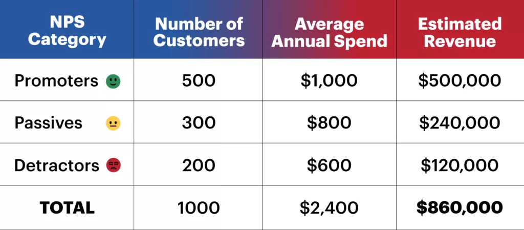 A chart shows how to calculate the total revenue per NPS, forming a part of an overall CX strategy.