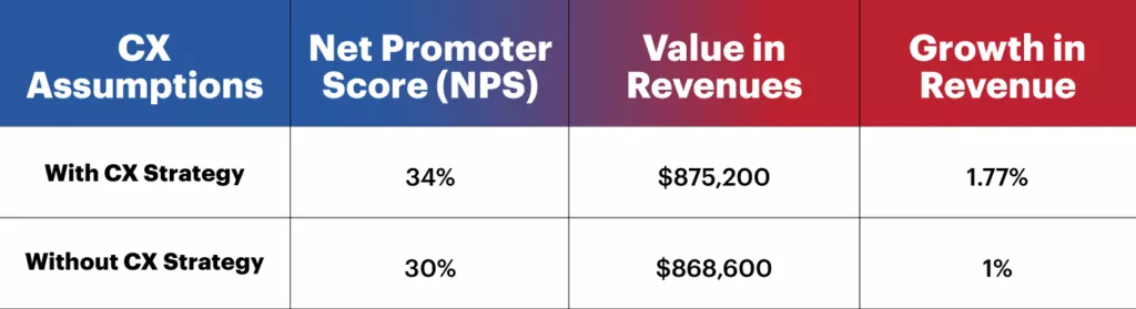 A chart shows sample formulation of how to calculate ROI of CX strategy.