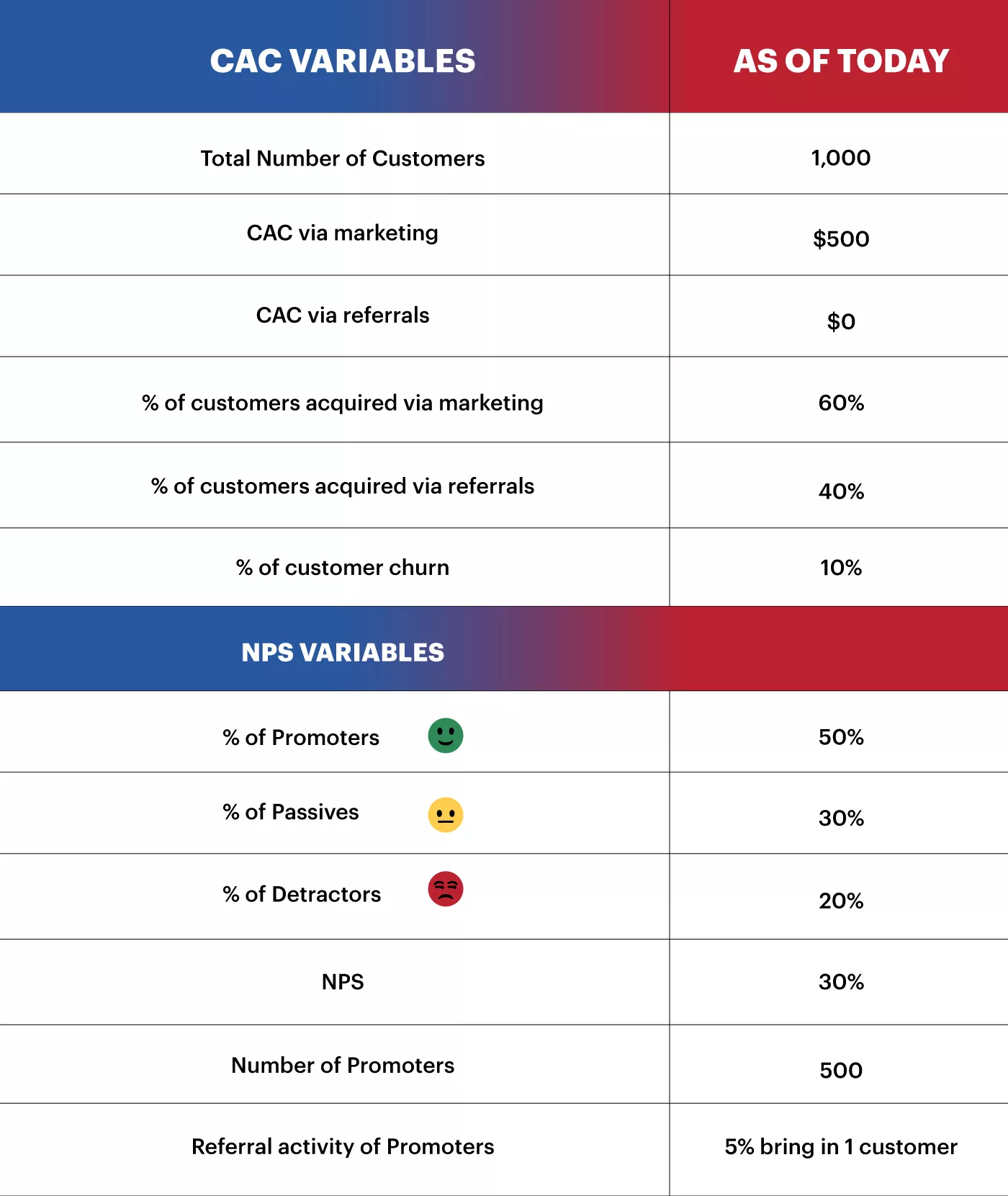 A chart shows how to calculate the impact of NPS on customer acquisition costs, forming part of a CX strategy.