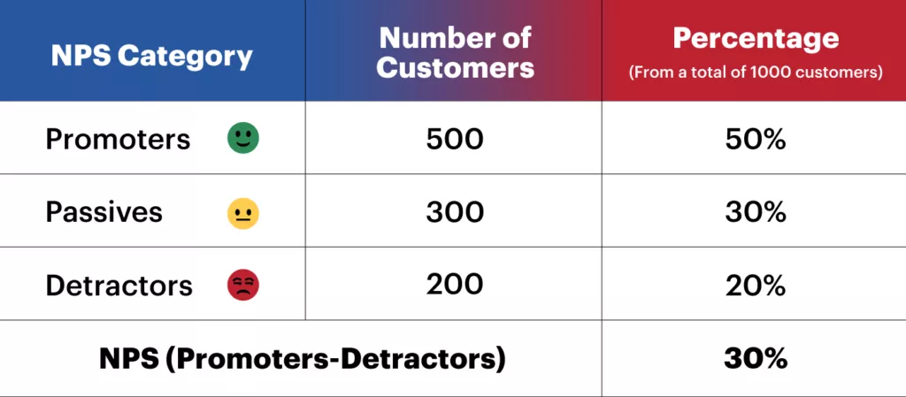 A chart shows how to categorized customers, making part of a total CX strategy.