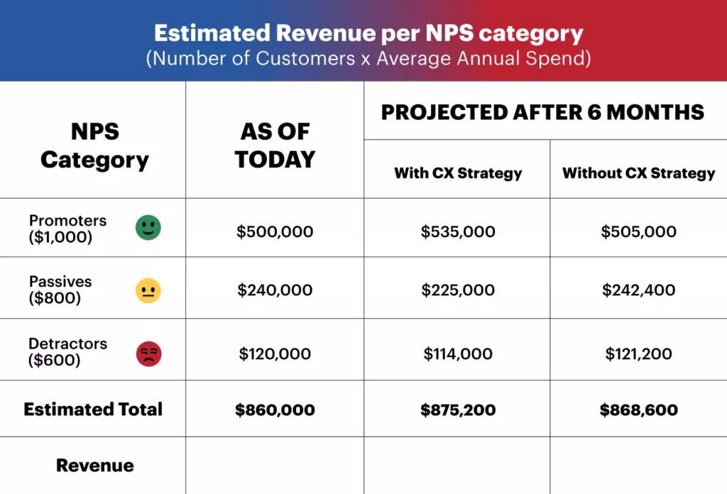 A chart shows estimated revenue per NPS category, forming part of an overall CX startegy.