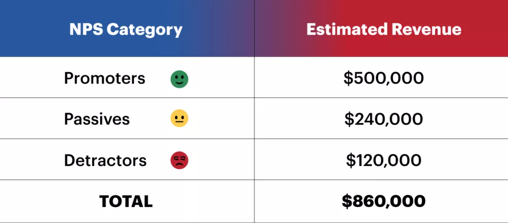 A chart shows estimated company value, forming part of an overall CX strategy.