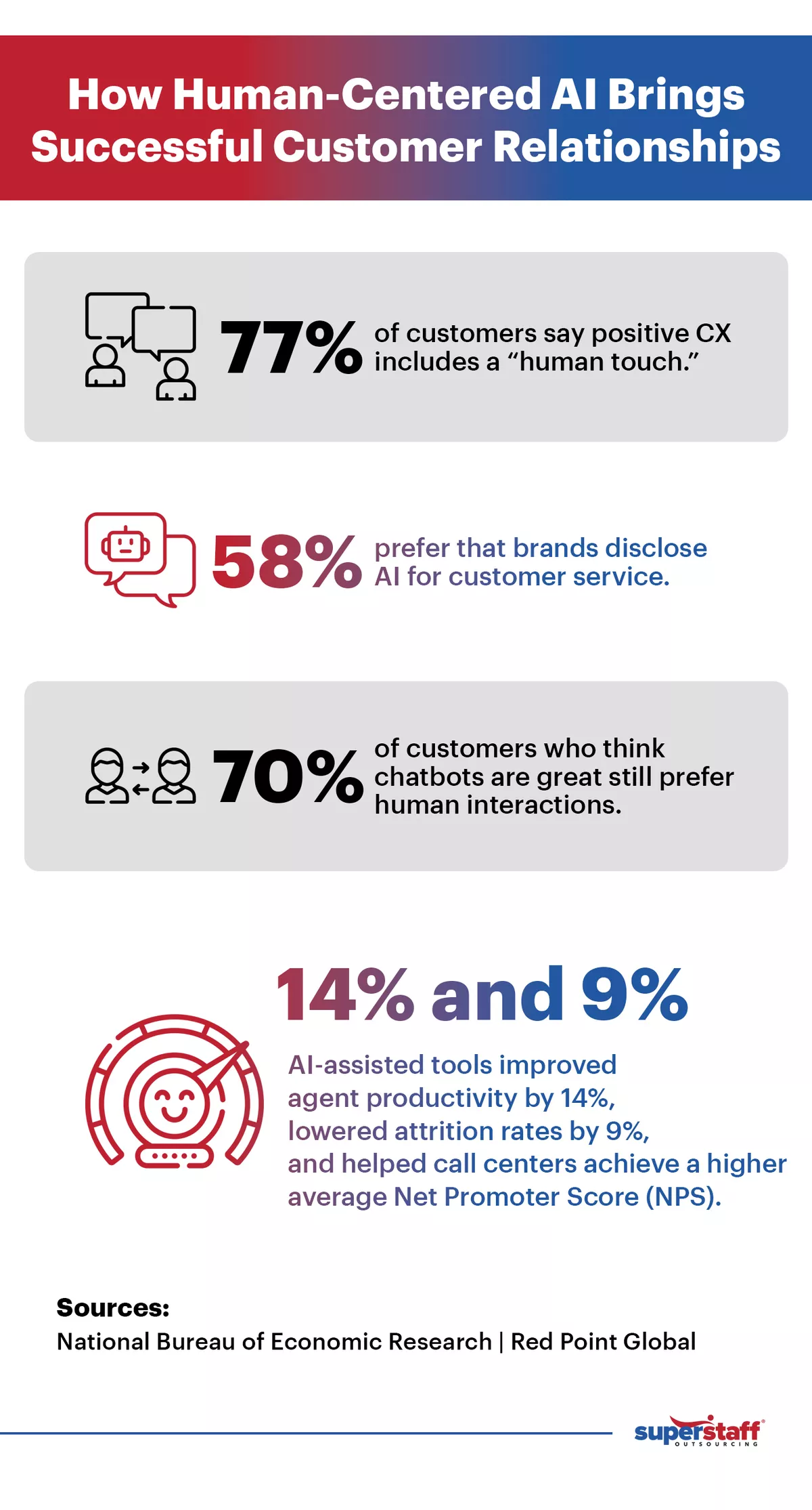 A mini infographic shows statistics proving significance of human-centered AI.